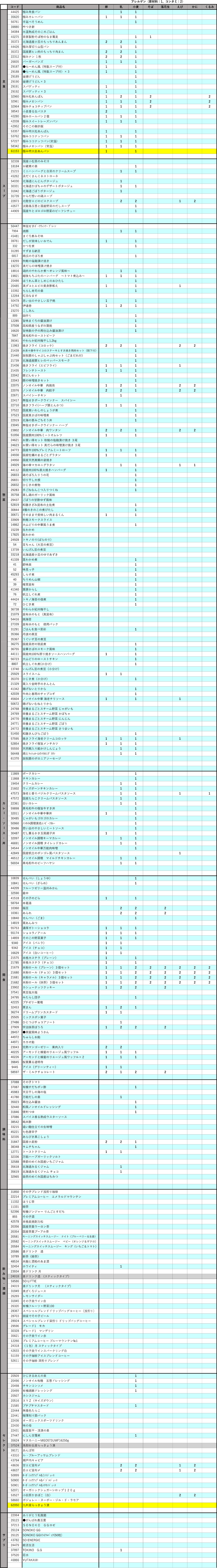 「ソノコ商品 アレルギー物質一覧」のご利用についての注意