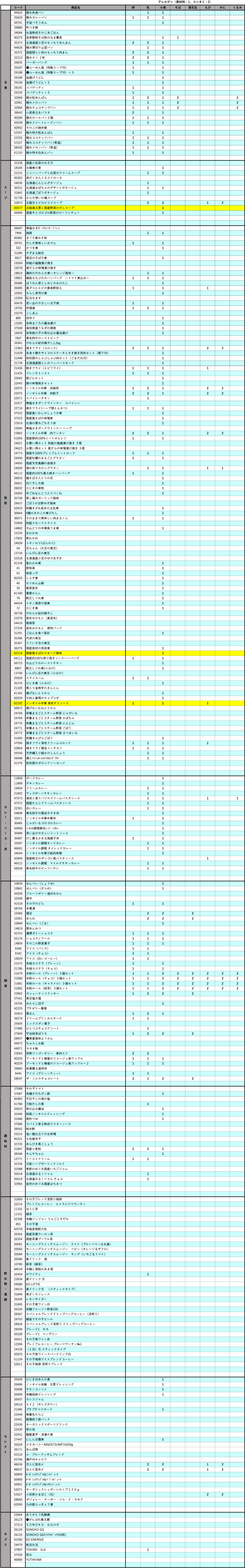 「ソノコ商品 アレルギー物質一覧」のご利用についての注意