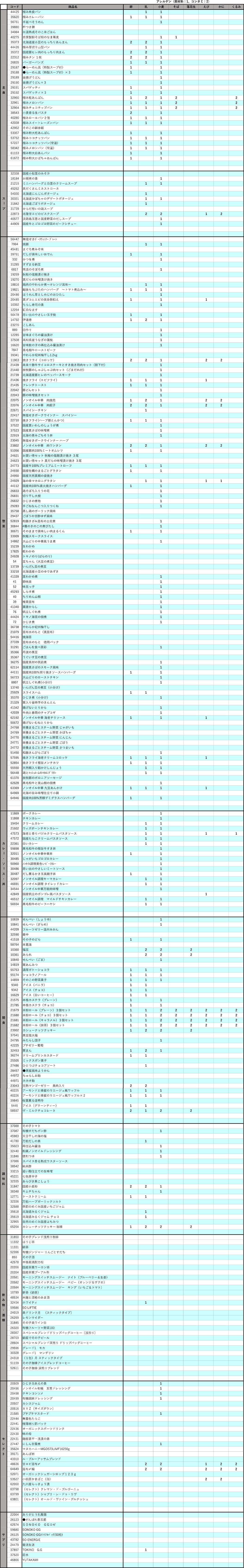 「ソノコ商品 アレルギー物質一覧」のご利用についての注意