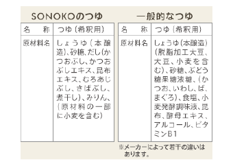 裏の原材料表示を見れば、違いは一目瞭然。