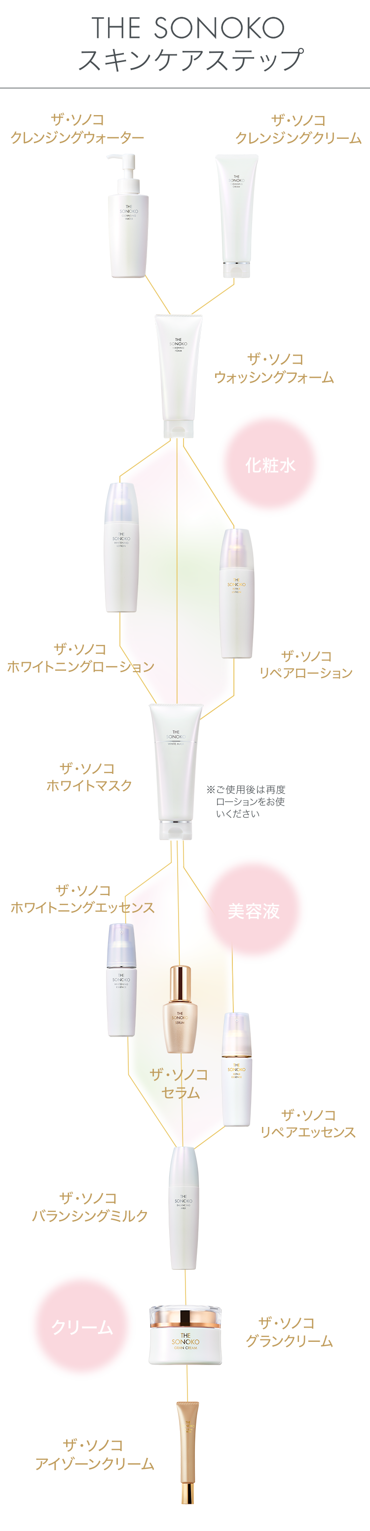 THE SONOKOシリーズ