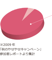 94.5%の方がダイエットに成功!SONOKO 式ダイエットとは