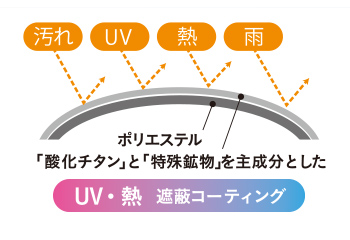 紫外線と熱から守る「プレミアムホワイト」とは