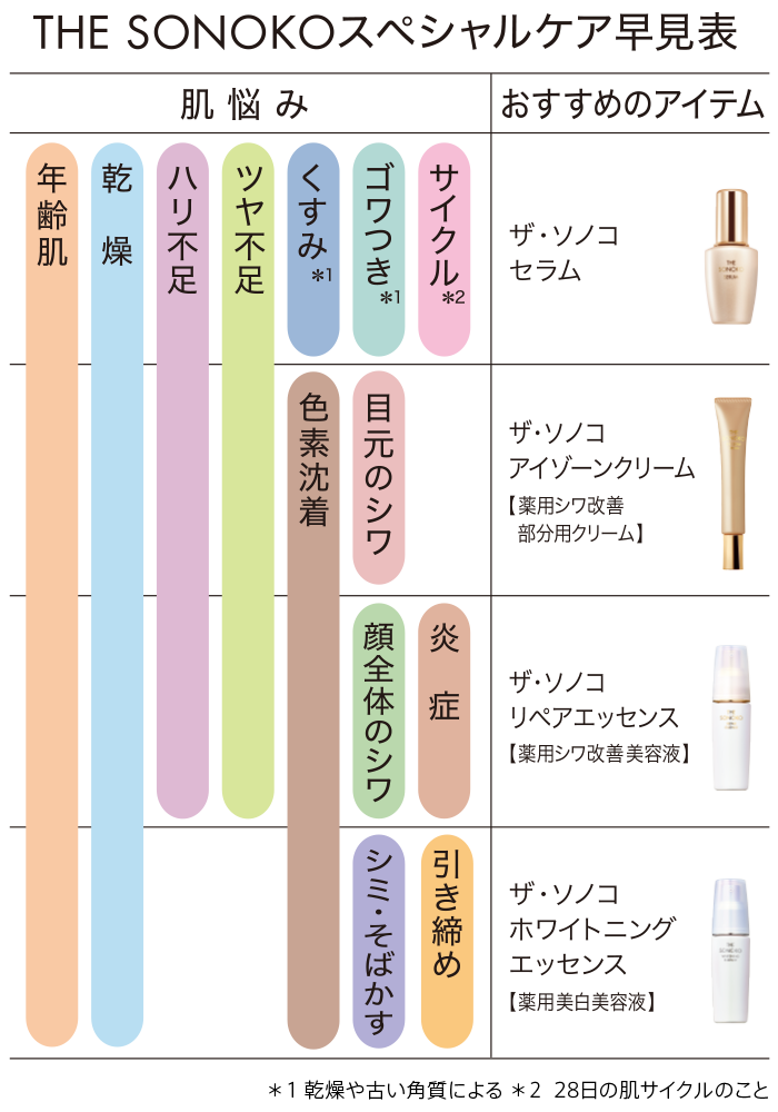 THE SONOKOスペシャルケア早見表
