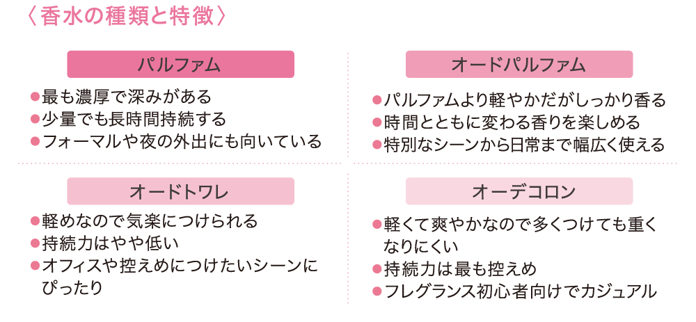 〈香水の種類と特徴〉