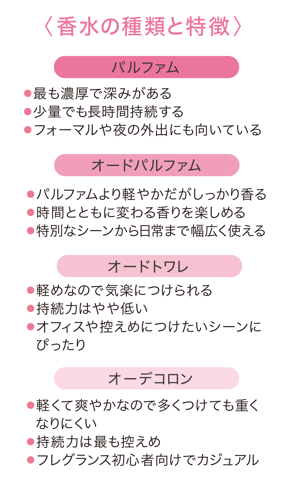 〈香水の種類と特徴〉