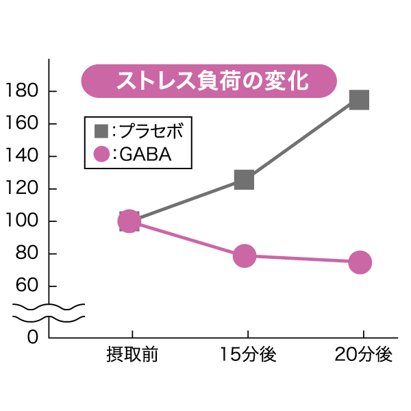 ストレス負荷の変化