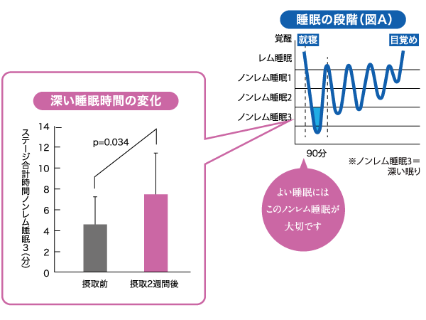 深い睡眠時間の変化