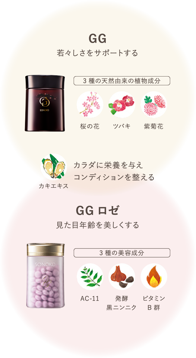 2つのGGサプリメントの力を強く引き出す！ Wの効果で、さらにイキイキとした毎日へ