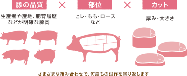 豚の品質 生産者や産地、肥育履歴などが明確な豚肉 部位 ヒレ・もも・ロースなど カット 厚み・大きさ さまざまな組み合わせで、何度もの試作を繰り返します。
