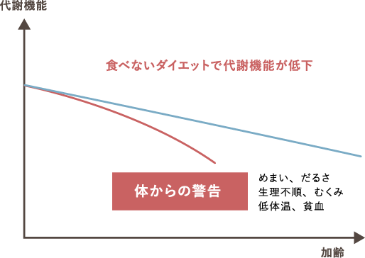 代謝機能が低下するとリバウンド以外にも…