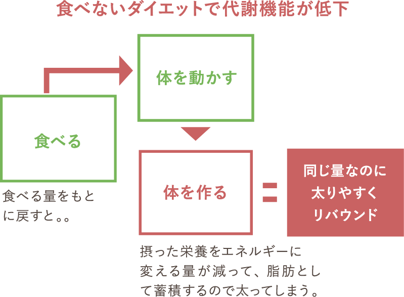 1 食べないダイエットがなぜいけないのか Sonoko オンラインショップ